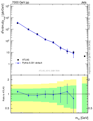 Plot of jj.m in 7000 GeV pp collisions