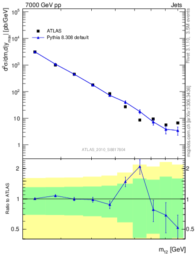 Plot of jj.m in 7000 GeV pp collisions