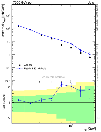 Plot of jj.m in 7000 GeV pp collisions