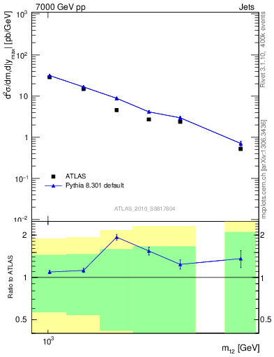 Plot of jj.m in 7000 GeV pp collisions