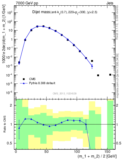 Plot of jj.m in 7000 GeV pp collisions