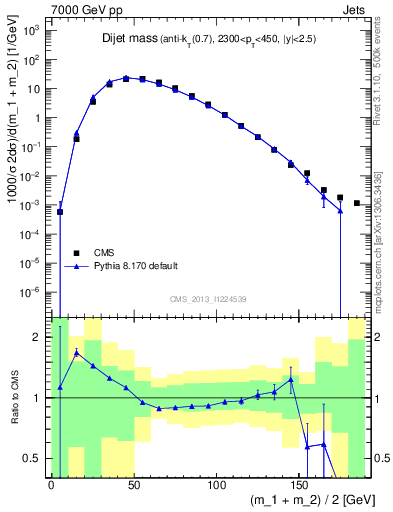 Plot of jj.m in 7000 GeV pp collisions