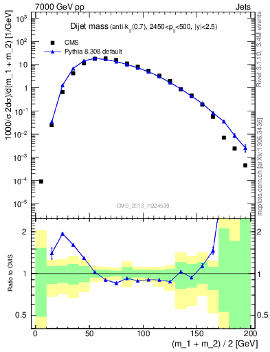 Plot of jj.m in 7000 GeV pp collisions