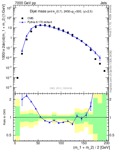 Plot of jj.m in 7000 GeV pp collisions