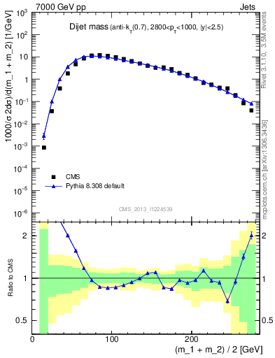 Plot of jj.m in 7000 GeV pp collisions