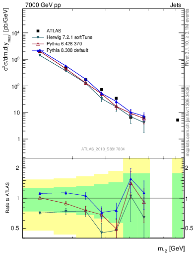 Plot of jj.m in 7000 GeV pp collisions