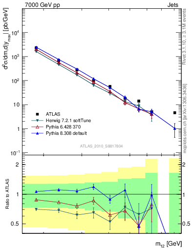 Plot of jj.m in 7000 GeV pp collisions