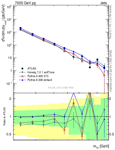 Plot of jj.m in 7000 GeV pp collisions