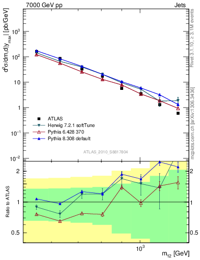 Plot of jj.m in 7000 GeV pp collisions