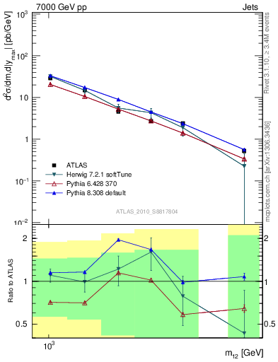 Plot of jj.m in 7000 GeV pp collisions