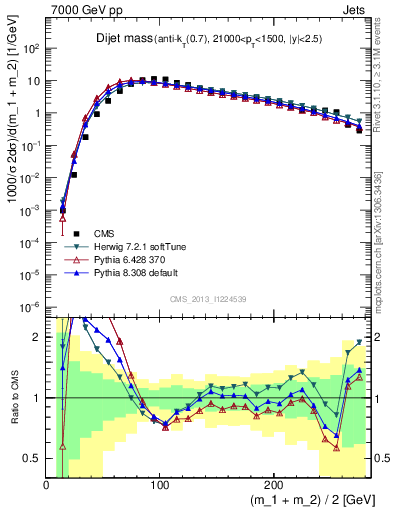 Plot of jj.m in 7000 GeV pp collisions