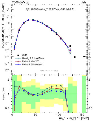 Plot of jj.m in 7000 GeV pp collisions