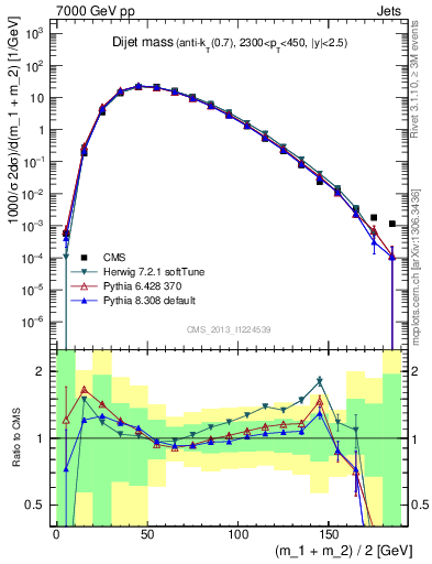 Plot of jj.m in 7000 GeV pp collisions