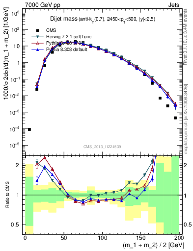 Plot of jj.m in 7000 GeV pp collisions