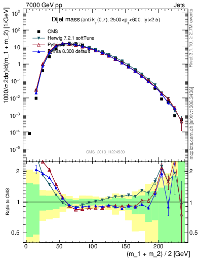 Plot of jj.m in 7000 GeV pp collisions