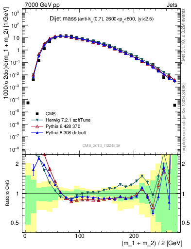 Plot of jj.m in 7000 GeV pp collisions