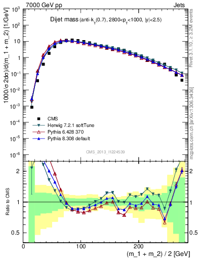 Plot of jj.m in 7000 GeV pp collisions