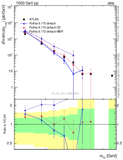 Plot of jj.m in 7000 GeV pp collisions