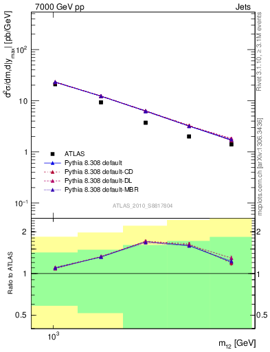 Plot of jj.m in 7000 GeV pp collisions