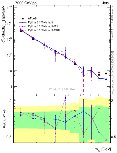 Plot of jj.m in 7000 GeV pp collisions