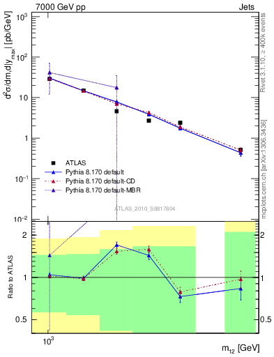 Plot of jj.m in 7000 GeV pp collisions