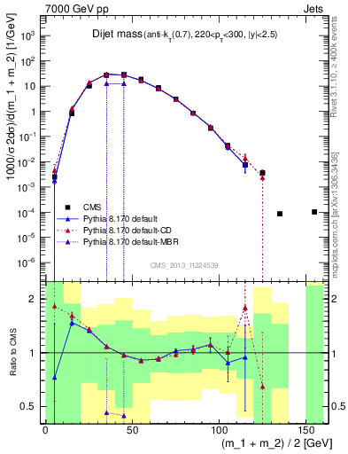 Plot of jj.m in 7000 GeV pp collisions