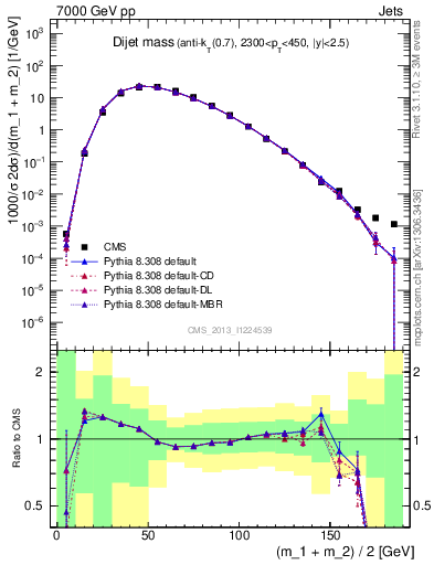 Plot of jj.m in 7000 GeV pp collisions