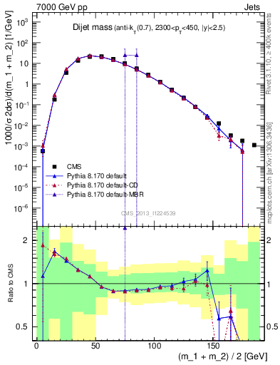 Plot of jj.m in 7000 GeV pp collisions