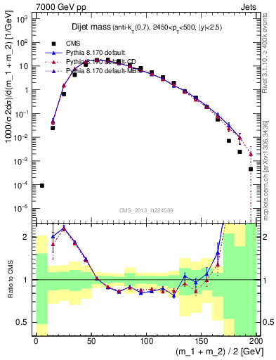 Plot of jj.m in 7000 GeV pp collisions