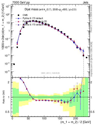 Plot of jj.m in 7000 GeV pp collisions