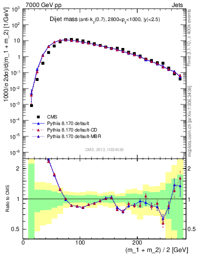 Plot of jj.m in 7000 GeV pp collisions