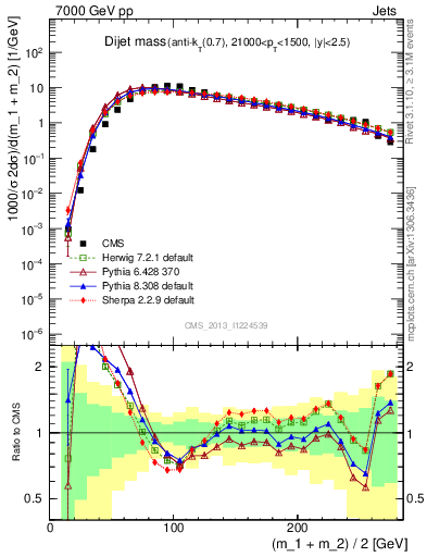 Plot of jj.m in 7000 GeV pp collisions