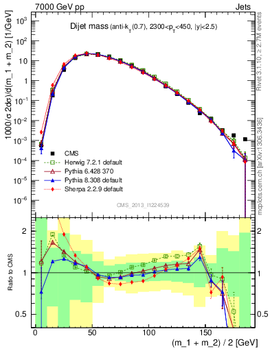 Plot of jj.m in 7000 GeV pp collisions