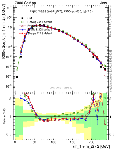 Plot of jj.m in 7000 GeV pp collisions