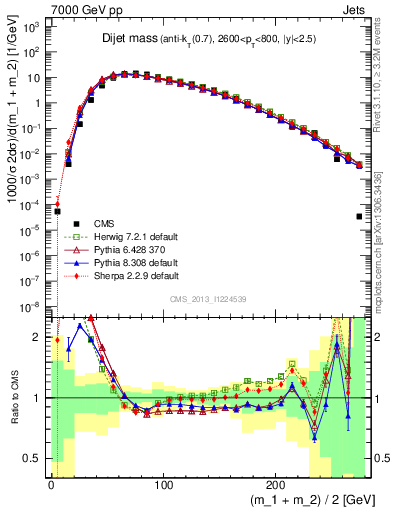 Plot of jj.m in 7000 GeV pp collisions