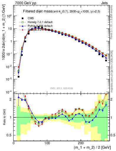 Plot of jj.m.filt in 7000 GeV pp collisions