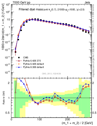 Plot of jj.m.filt in 7000 GeV pp collisions