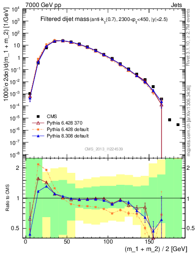 Plot of jj.m.filt in 7000 GeV pp collisions