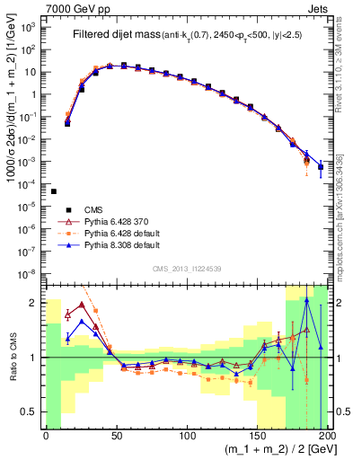 Plot of jj.m.filt in 7000 GeV pp collisions