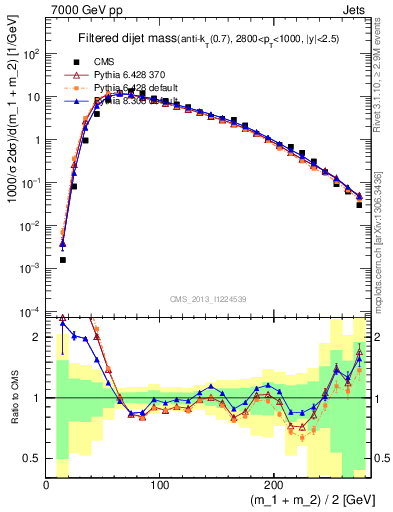 Plot of jj.m.filt in 7000 GeV pp collisions