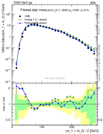 Plot of jj.m.filt in 7000 GeV pp collisions