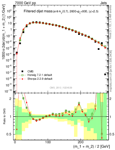 Plot of jj.m.filt in 7000 GeV pp collisions