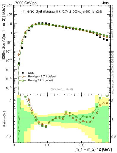 Plot of jj.m.filt in 7000 GeV pp collisions