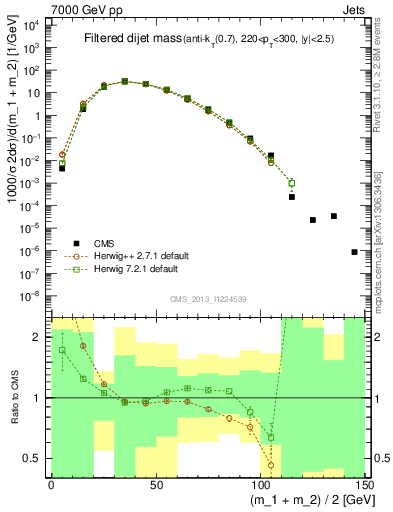 Plot of jj.m.filt in 7000 GeV pp collisions