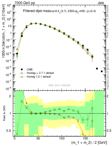 Plot of jj.m.filt in 7000 GeV pp collisions