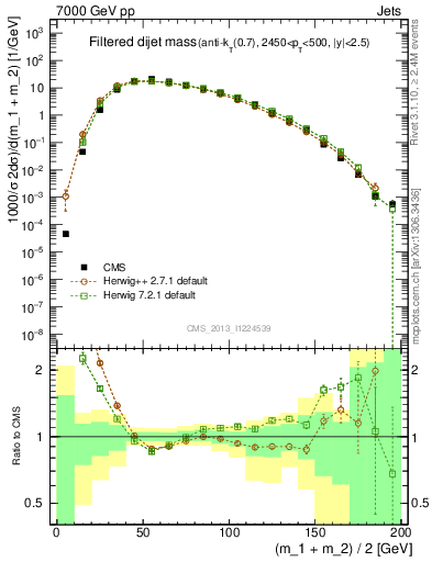 Plot of jj.m.filt in 7000 GeV pp collisions