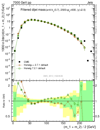 Plot of jj.m.filt in 7000 GeV pp collisions