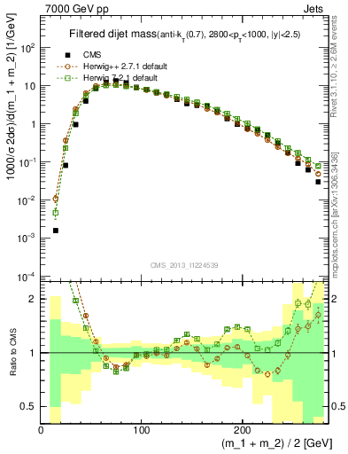 Plot of jj.m.filt in 7000 GeV pp collisions