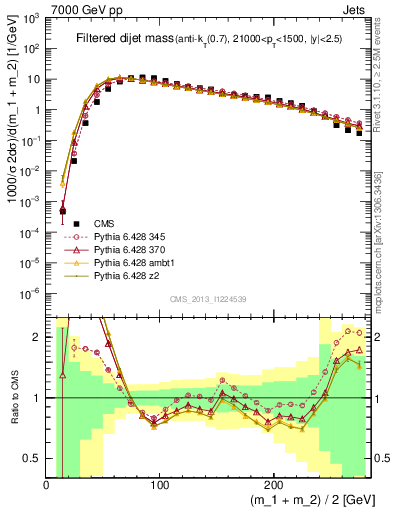 Plot of jj.m.filt in 7000 GeV pp collisions