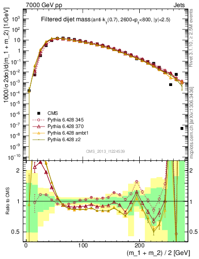 Plot of jj.m.filt in 7000 GeV pp collisions